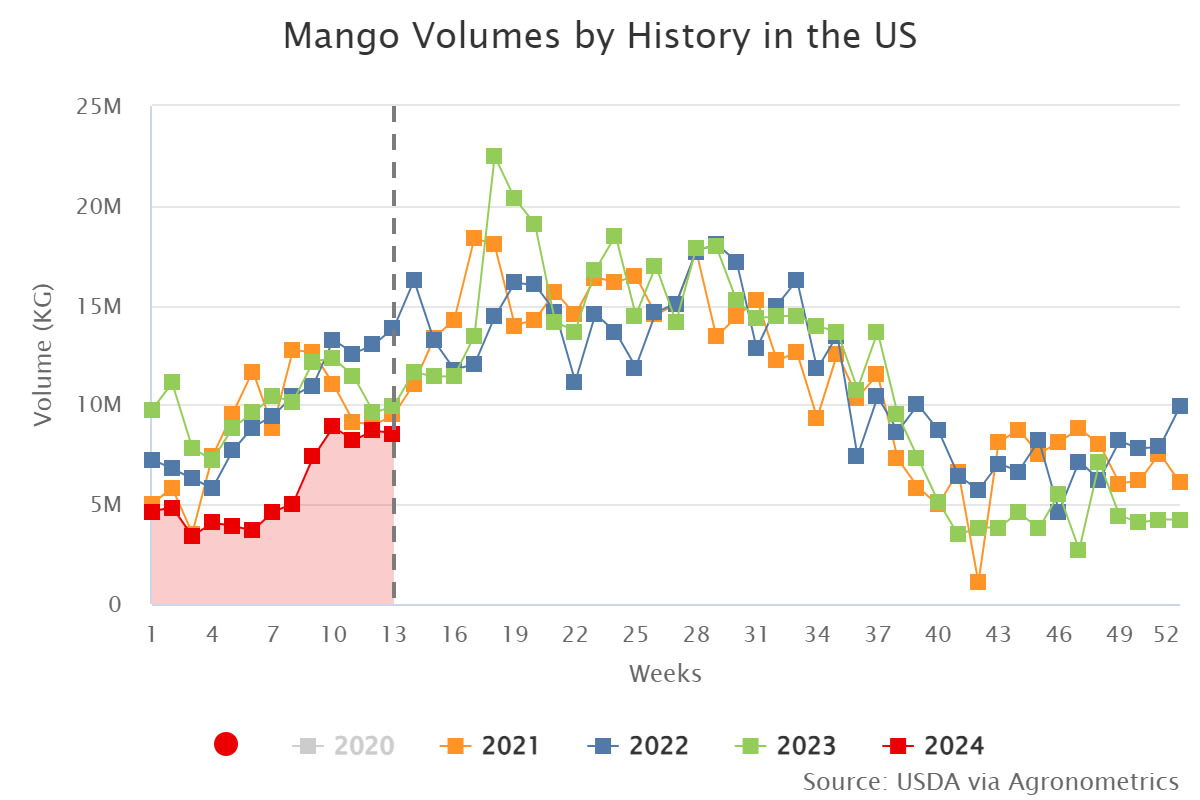 mango volumes by history 1